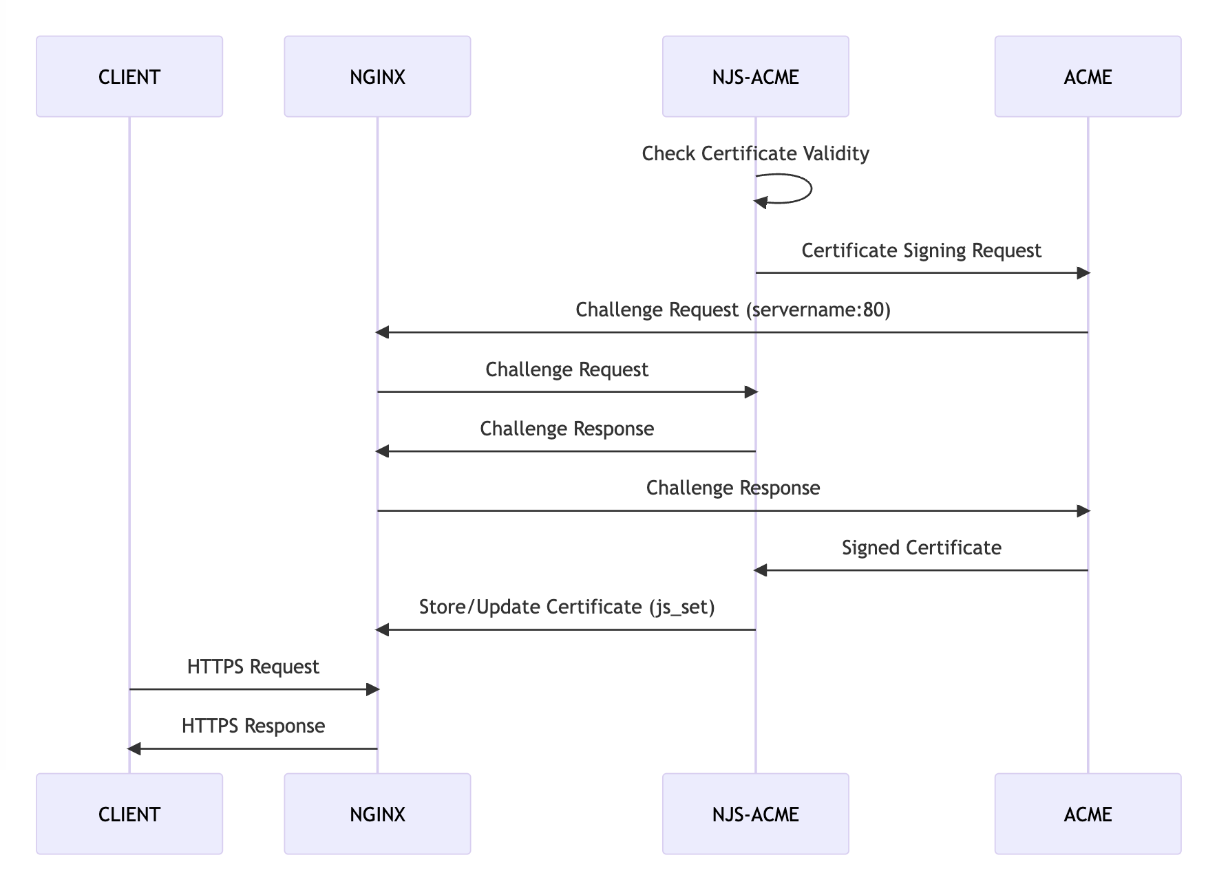 Sequence Diagram